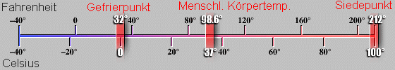 Vergleich: Fahrenheit, Celsius - sengpielaudio