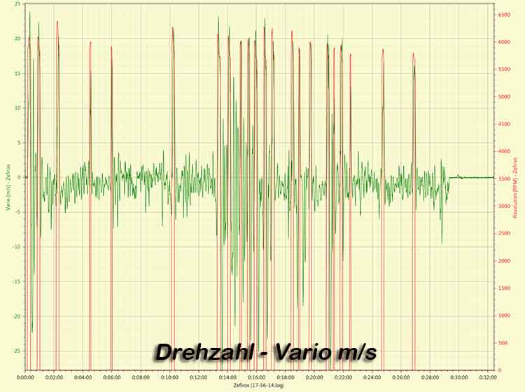 Telemetrie Zefiros